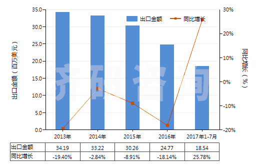 2013-2017年7月中國高錳酸鉀(HS28416100)出口總額及增速統(tǒng)計(jì)